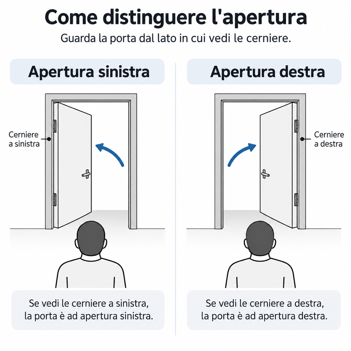 Come distinguere l'apertura sinistra e destra guardando la porta dal lato delle cerniere
